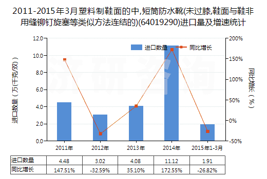 2011-2015年3月塑料制鞋面的中,短筒防水靴(未過膝,鞋面與鞋非用縫鉚釘旋塞等類似方法連結(jié)的)(64019290)進(jìn)口量及增速統(tǒng)計